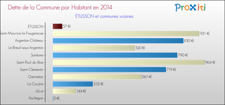 Dette par habitant de la commune en 2014 pour ÉTUSSON et les communes proches Comparaison de la dette par habitant de la commune en 2014 pour ÉTUSSON et les communes voisines