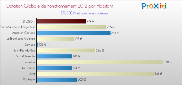 Montant des dotations globales de fonctionnement DGF par Habitant pour ÉTUSSON et les communes proches Comparaison des des dotations globales de fonctionnement DGF par habitant pour ÉTUSSON et les communes voisines