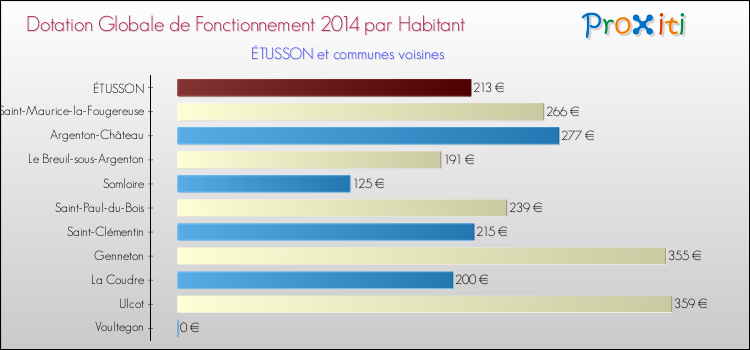 Montant des dotations globales de fonctionnement DGF par Habitant pour ÉTUSSON et les communes proches en 2014. Comparaison des des dotations globales de fonctionnement DGF par habitant pour ÉTUSSON et les communes voisines en 2014.