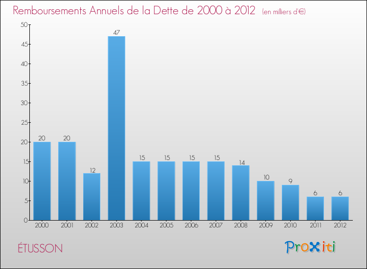 Evolution de l'annuité de la dette pour la commune de ÉTUSSON de 2000 à 2012 Annuités de la dette pour ÉTUSSON de 2000 à 2012