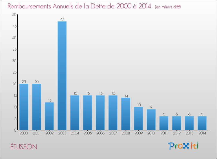 Evolution de l'annuité de la dette pour la commune de ÉTUSSON de 2000 à 2014 Annuités de la dette pour ÉTUSSON de 2000 à 2014