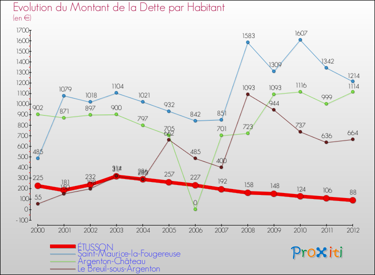Evolution de la dette par habitant pour la commune de ÉTUSSON et les communes proches de 2000 à 2012 Comparaison de la dette par habitant pour ÉTUSSON et les communes voisines de 2000 à 2012