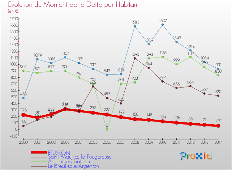 Evolution de la dette par habitant pour la commune de ÉTUSSON et les communes proches de 2000 à 2014 Comparaison de la dette par habitant pour ÉTUSSON et les communes voisines de 2000 à 2014