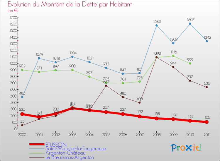 Evolution de la dette par habitant pour la commune de ÉTUSSON et les communes proches Comparaison de la dette par habitant pour ÉTUSSON et les communes voisines