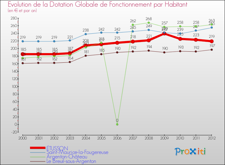 Evolution et montant de la dotation globale de fonctionnement par Habitant pour ÉTUSSON et les communes proches Comparaison des dotations globales de fonctionnement par habitant pour ÉTUSSON et les communes voisines