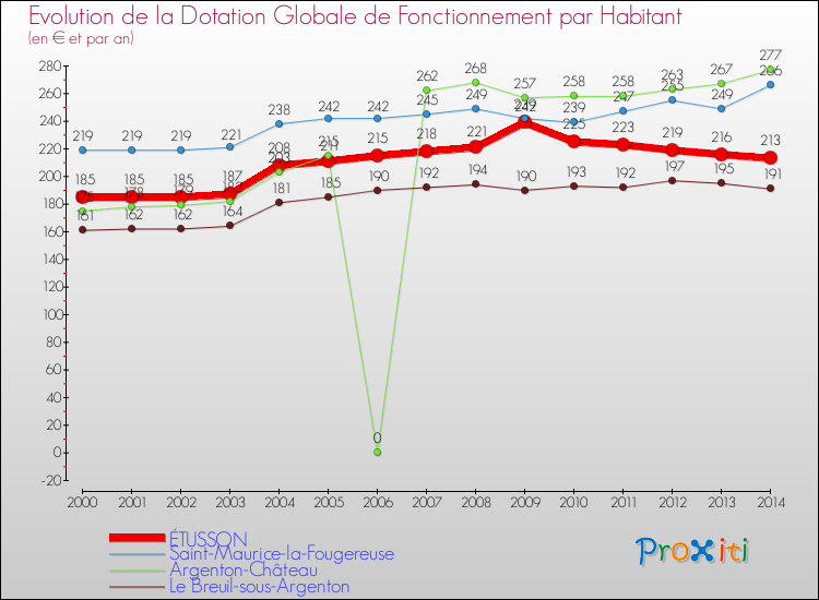 Evolution et montant de la dotation globale de fonctionnement par Habitant pour ÉTUSSON et les communes proches de 2000 à 2014. Comparaison des dotations globales de fonctionnement par habitant pour ÉTUSSON et les communes voisines de 2000 à 2014.