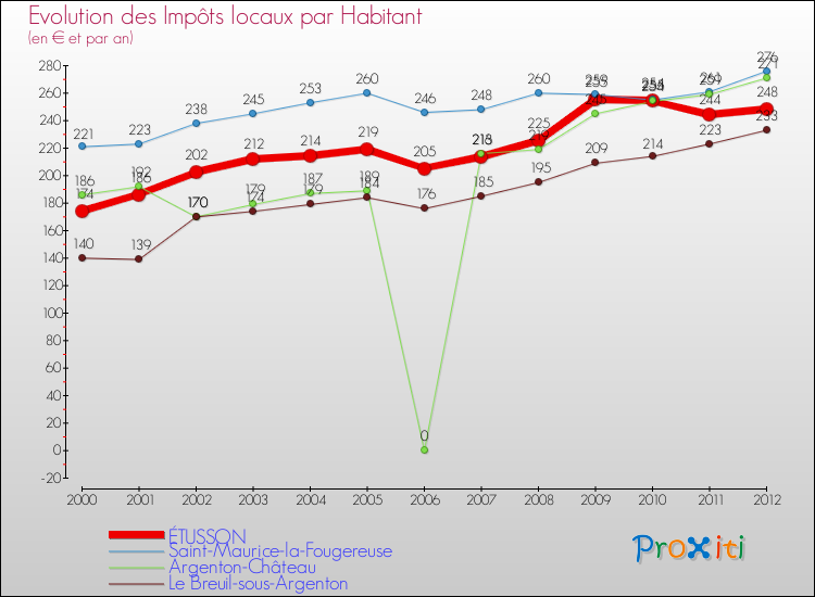 Evolution et montant des impôts locaux par Habitant pour ÉTUSSON et les communes proches Comparaison des impôts locaux par habitant pour ÉTUSSON et les communes voisines