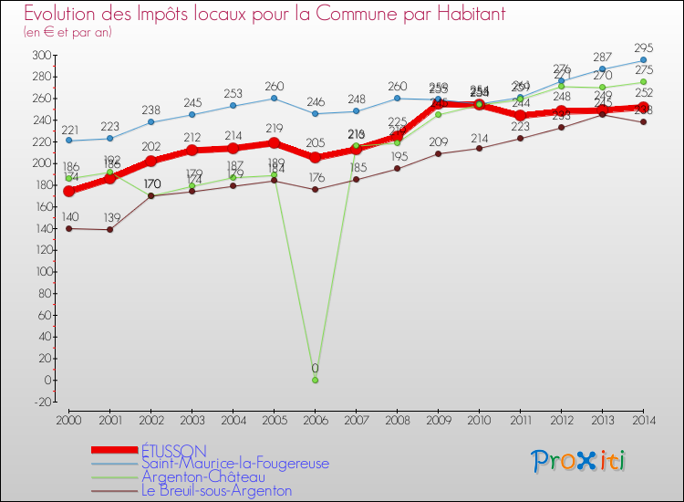 Evolution et montant des impôts locaux par Habitant pour ÉTUSSON et les communes proches de 2000 à 2014 Comparaison des impôts locaux par habitant pour ÉTUSSON et les communes voisines de 2000 à 2014