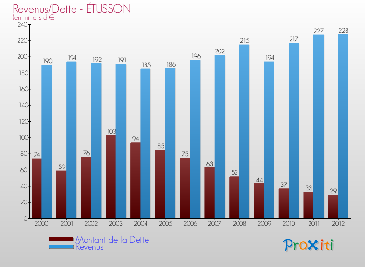 Evolution comparée de la dette et des revenus pour la commune de ÉTUSSON de 2000 à 2012 Comparaison de la dette et des revenus pour ÉTUSSON de 2000 à 2012
