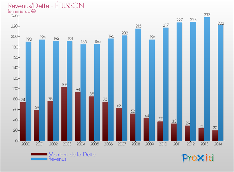 Evolution comparée de la dette et des revenus pour la commune de ÉTUSSON de 2000 à 2014 Comparaison de la dette et des revenus pour ÉTUSSON de 2000 à 2014