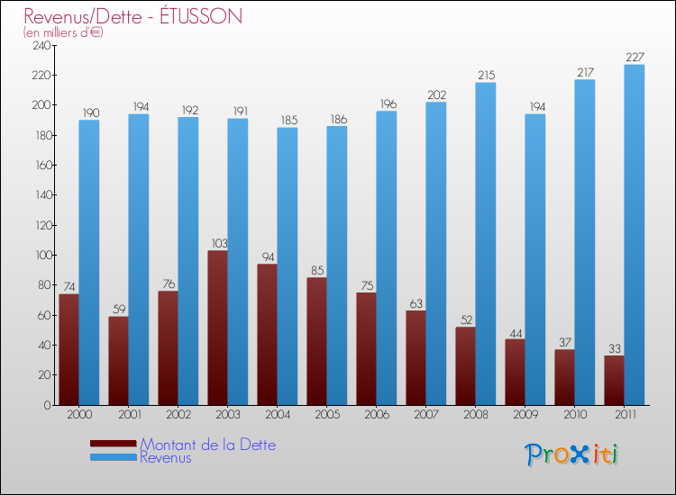 Evolution comparée de la dette et des revenus pour la commune de ÉTUSSON de 2000 à 2011 Comparaison de la dette et des revenus pour ÉTUSSON de 2000 à 2011