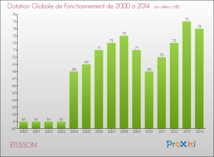 Evolution du montant de la Dotation Globale de Fonctionnement pour la commune de ÉTUSSON de 2000 à 2014 Evolution du montant de la Dotation Globale de Fonctionnement pour ÉTUSSON de 2000 à 2014