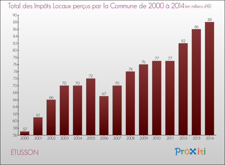 Evolution des Impôts Locaux pour la commune de ÉTUSSON de 2000 à 2014 Evolution des Impôts Locaux pour ÉTUSSON de 2000 à 2014