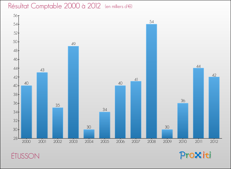 Evolution du résultat comptable pour la commune de ÉTUSSON de 2000 à 2012 Evolution du résultat comptable pour ÉTUSSON de 2000 à 2012