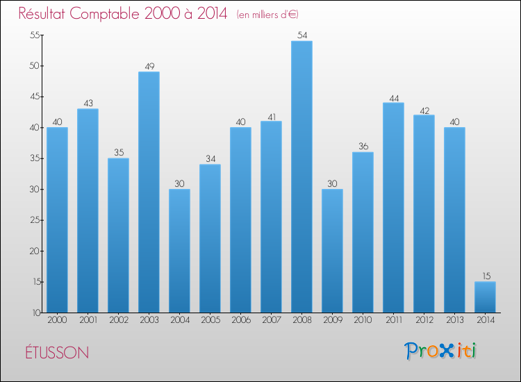 Evolution du résultat comptable pour la commune de ÉTUSSON de 2000 à 2014 Evolution du résultat comptable pour ÉTUSSON de 2000 à 2014