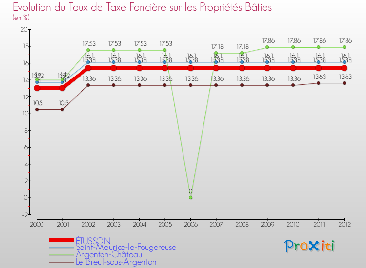 Evolution du taux de la taxe foncière sur le bati pour ÉTUSSON et les communes proches de 2000 à 2012 Comparaison des taux de taxe foncière sur le bati pour ÉTUSSON et les communes voisines de 2000 à 2012