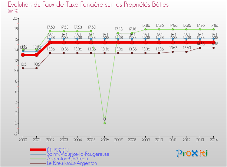 Evolution du taux de la taxe foncière sur le bati pour ÉTUSSON et les communes proches de 2000 à 2014 Comparaison des taux de taxe foncière sur le bati pour ÉTUSSON et les communes voisines de 2000 à 2014