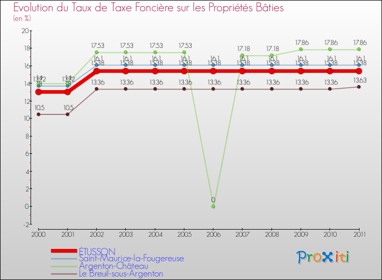 Evolution du taux de la taxe foncière sur le bati pour ÉTUSSON et les communes proches Comparaison des taux de taxe foncière sur le bati pour ÉTUSSON et les communes voisines