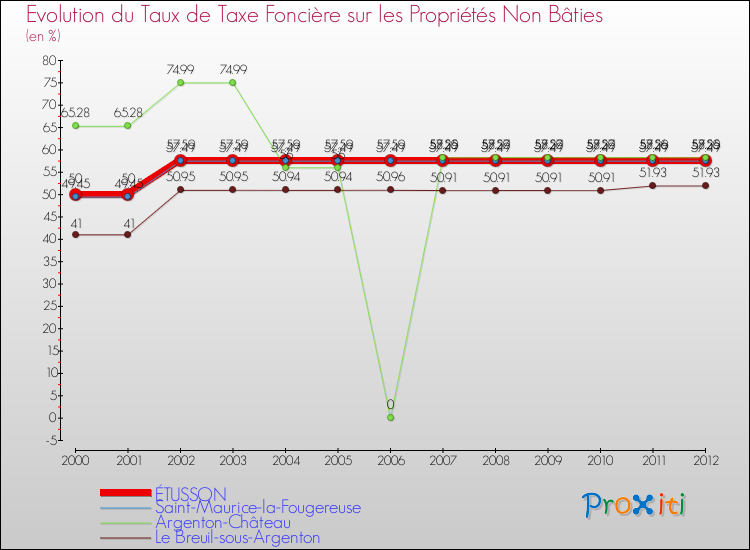 Evolution du taux de la taxe foncière sur les immeubles et terrains non batis pour ÉTUSSON et les communes proches de 2000 à 2012 Comparaison des taux de la taxe foncière sur les immeubles et terrains non batis pour ÉTUSSON et les communes voisines de 2000 à 2012