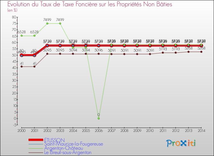 Evolution du taux de la taxe foncière sur les immeubles et terrains non batis pour ÉTUSSON et les communes proches de 2000 à 2014 Comparaison des taux de la taxe foncière sur les immeubles et terrains non batis pour ÉTUSSON et les communes voisines de 2000 à 2014