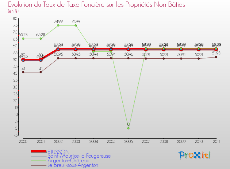 Evolution du taux de la taxe foncière sur les immeubles et terrains non batis pour ÉTUSSON et les communes proches Comparaison des taux de la taxe foncière sur les immeubles et terrains non batis pour ÉTUSSON et les communes voisines