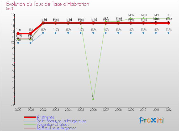 Evolution du taux de la taxe d'habitation pour ÉTUSSON et les communes proches Comparaison des taux de la taxe d'habitation pour ÉTUSSON et les communes voisines