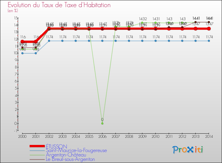Evolution du taux de la taxe d'habitation pour ÉTUSSON et les communes proches de 2000 à 2014 Comparaison des taux de la taxe d'habitation pour ÉTUSSON et les communes voisines de 2000 à 2014
