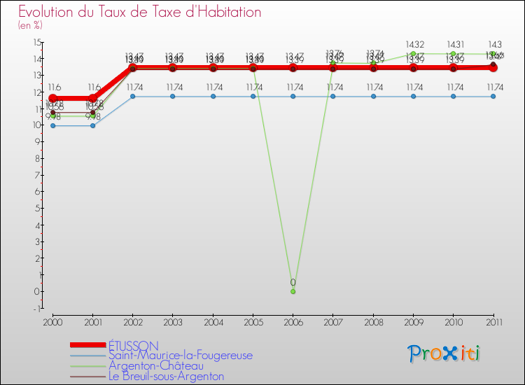 Evolution du taux de la taxe d'habitation pour ÉTUSSON et les communes proches Comparaison des taux de la taxe d'habitation pour ÉTUSSON et les communes voisines