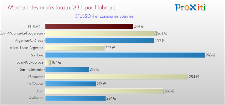 Montant des impôts locaux par Habitant pour ÉTUSSON et les communes proches Comparaison des impôts locaux par habitant pour ÉTUSSON et les communes voisines