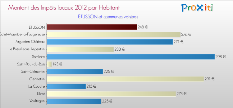 Montant des impôts locaux par Habitant pour ÉTUSSON et les communes proches Comparaison des impôts locaux par habitant pour ÉTUSSON et les communes voisines