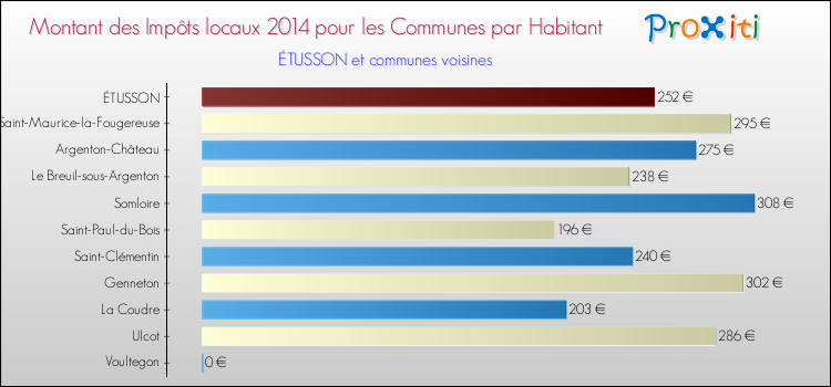 Montant des impôts locaux par Habitant pour ÉTUSSON et les communes proches en 2014 Comparaison des impôts locaux par habitant pour ÉTUSSON et les communes voisines en 2014