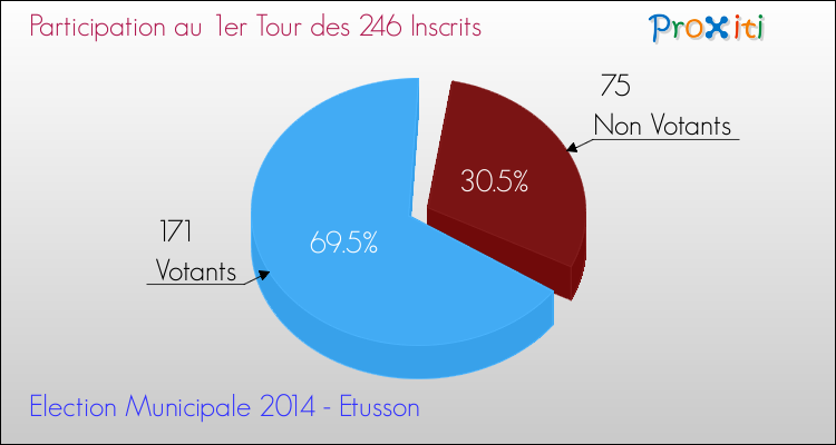 Participation au 1er Tour des Elections Municipales 2014 de la commune de Etusson Elections Municipales 2014 - Participation au 1er Tour pour la commune de Etusson