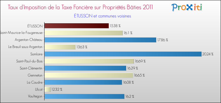 Taux d'imposition de la taxe foncière sur le bati 2011 pour ÉTUSSON et les communes proches Comparaison des taux d'imposition de la taxe foncière sur le bati 2011 pour ÉTUSSON et les communes voisines