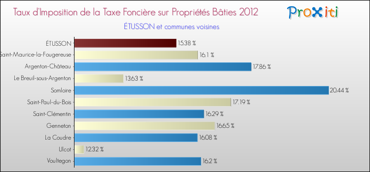 Taux d'imposition de la taxe foncière sur le bati 2012 pour ÉTUSSON et les communes proches Comparaison des taux d'imposition de la taxe foncière sur le bati 2012 pour ÉTUSSON et les communes voisines