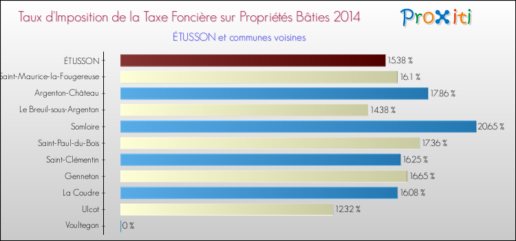 Taux d'imposition de la taxe foncière sur le bati 2014 pour ÉTUSSON et les communes proches Comparaison des taux d'imposition de la taxe foncière sur le bati 2014 pour ÉTUSSON et les communes voisines