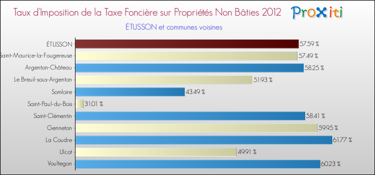 Taux d'imposition de la taxe foncière sur les immeubles et terrains non batis 2012 pour ÉTUSSON et les communes proches Comparaison des taux d'imposition de la taxe foncière sur les immeubles et terrains non batis 2012 pour ÉTUSSON et les communes voisines