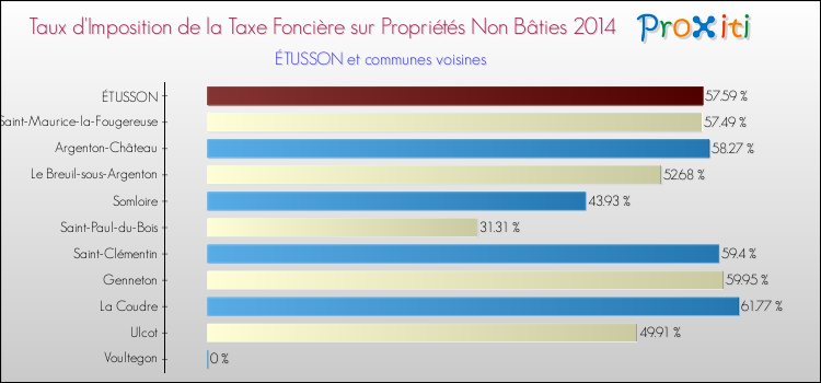 Taux d'imposition de la taxe foncière sur les immeubles et terrains non batis 2014 pour ÉTUSSON et les communes proches Comparaison des taux d'imposition de la taxe foncière sur les immeubles et terrains non batis 2014 pour ÉTUSSON et les communes voisines