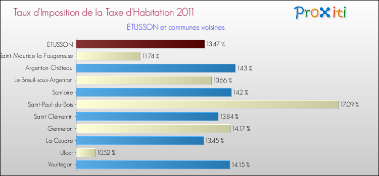 Taux d'imposition de la taxe d'habitation 2011 pour ÉTUSSON et les communes proches Comparaison des taux d'imposition de la taxe d'habitation 2011 pour ÉTUSSON et les communes voisines