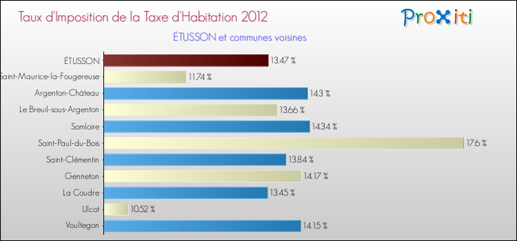 Taux d'imposition de la taxe d'habitation 2012 pour ÉTUSSON et les communes proches Comparaison des taux d'imposition de la taxe d'habitation 2012 pour ÉTUSSON et les communes voisines
