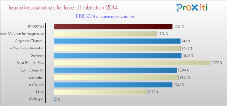 Taux d'imposition de la taxe d'habitation 2014 pour ÉTUSSON et les communes proches Comparaison des taux d'imposition de la taxe d'habitation 2014 pour ÉTUSSON et les communes voisines