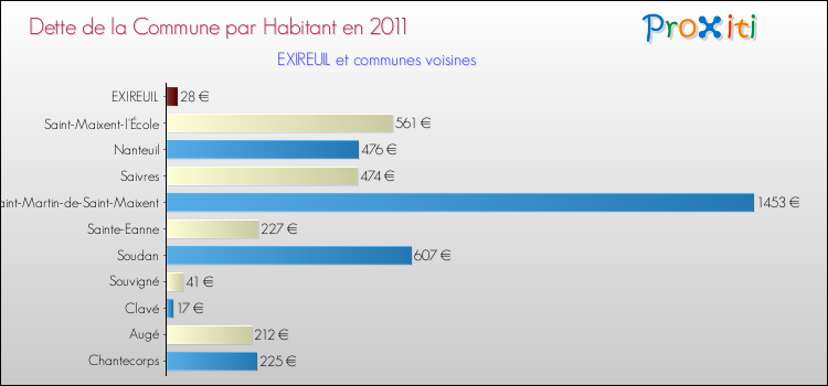 Dette par habitant de la commune en 2011 pour EXIREUIL et les communes proches Comparaison de la dette par habitant de la commune en 2011 pour EXIREUIL et les communes voisines
