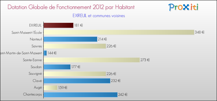 Montant des dotations globales de fonctionnement DGF par Habitant pour EXIREUIL et les communes proches Comparaison des des dotations globales de fonctionnement DGF par habitant pour EXIREUIL et les communes voisines