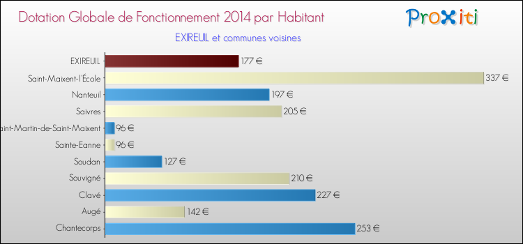 Montant des dotations globales de fonctionnement DGF par Habitant pour EXIREUIL et les communes proches en 2014. Comparaison des des dotations globales de fonctionnement DGF par habitant pour EXIREUIL et les communes voisines en 2014.