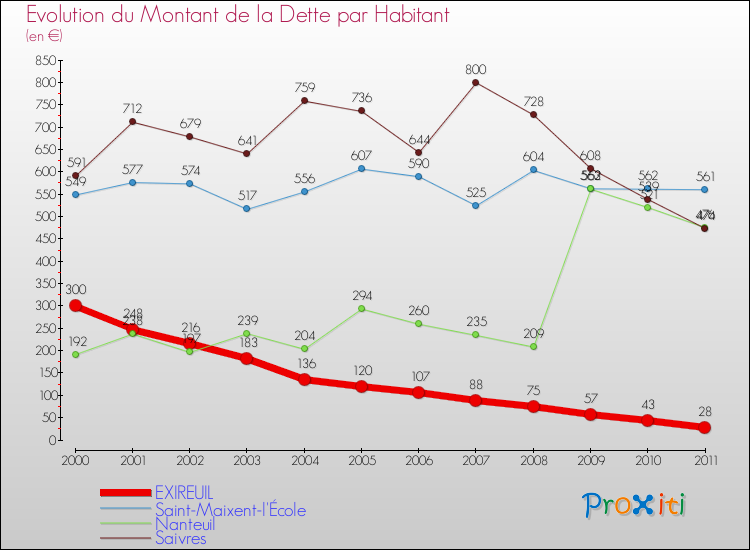 Evolution de la dette par habitant pour la commune de EXIREUIL et les communes proches Comparaison de la dette par habitant pour EXIREUIL et les communes voisines