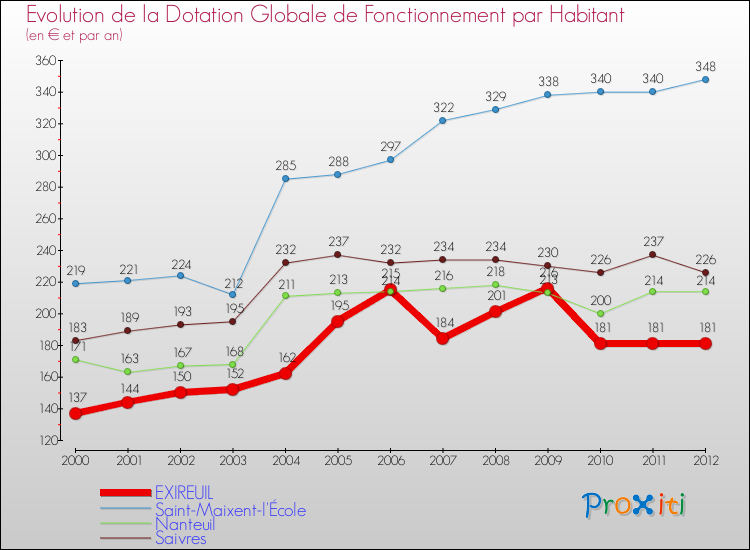 Evolution et montant de la dotation globale de fonctionnement par Habitant pour EXIREUIL et les communes proches Comparaison des dotations globales de fonctionnement par habitant pour EXIREUIL et les communes voisines