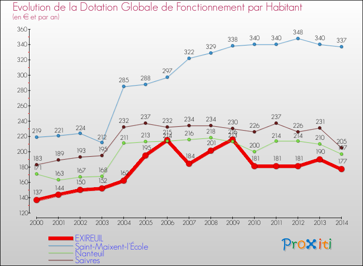 Evolution et montant de la dotation globale de fonctionnement par Habitant pour EXIREUIL et les communes proches de 2000 à 2014. Comparaison des dotations globales de fonctionnement par habitant pour EXIREUIL et les communes voisines de 2000 à 2014.