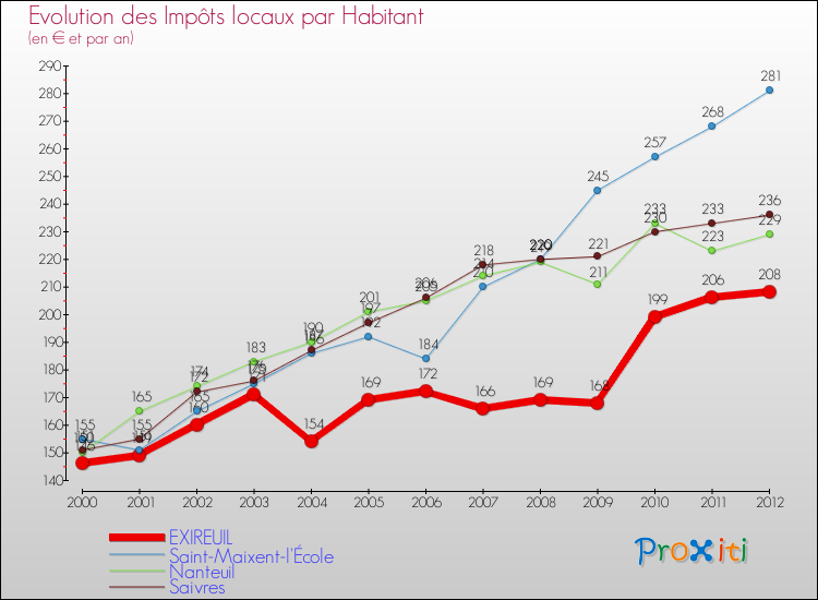 Evolution et montant des impôts locaux par Habitant pour EXIREUIL et les communes proches Comparaison des impôts locaux par habitant pour EXIREUIL et les communes voisines