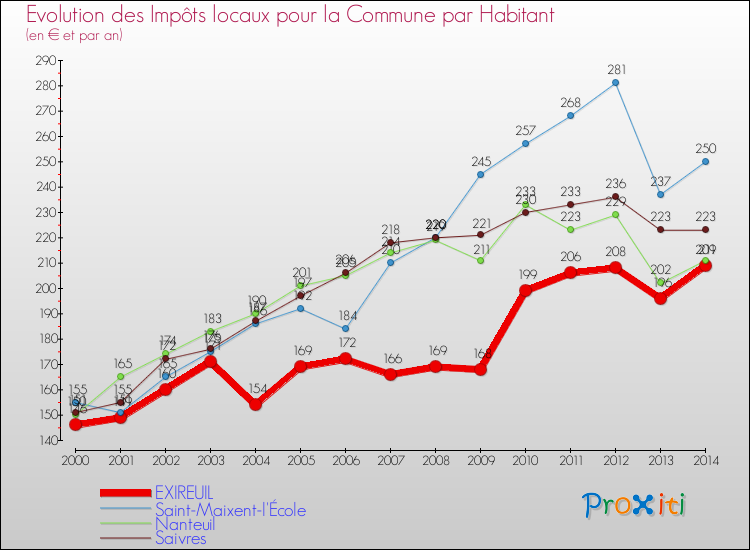 Evolution et montant des impôts locaux par Habitant pour EXIREUIL et les communes proches de 2000 à 2014 Comparaison des impôts locaux par habitant pour EXIREUIL et les communes voisines de 2000 à 2014