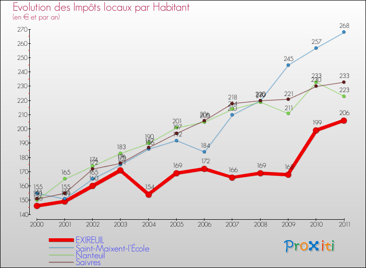 Evolution et montant des impôts locaux par Habitant pour EXIREUIL et les communes proches Comparaison des impôts locaux par habitant pour EXIREUIL et les communes voisines