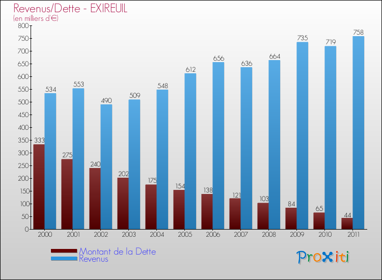 Evolution comparée de la dette et des revenus pour la commune de EXIREUIL de 2000 à 2011 Comparaison de la dette et des revenus pour EXIREUIL de 2000 à 2011